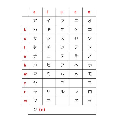 Katakana çizelgesi Japonca karakterleri Romence telaffuz ile birlikte gösteriyor