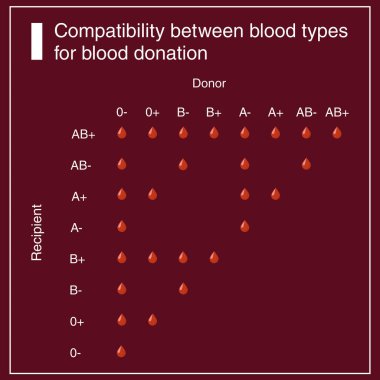 Kan bağışı için kan grupları arasındaki uyumluluk çizelgesi