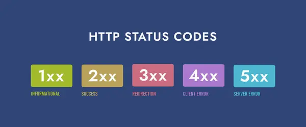 Http Response Status Codes Vector Illustration Describing Main Status Codes — Stock Vector
