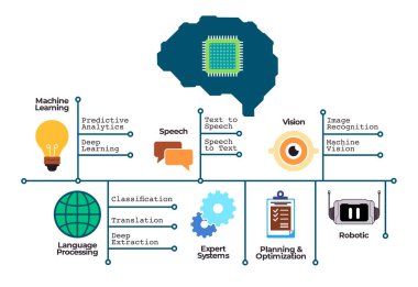 Yapay Zekanın, vektör içinde Makine Öğrenme Dili İşleme Konuşma Uzmanlığı Sistemleri de dahil olmak üzere anahtar kavramlarını görsel olarak açıklayan Infographic Name