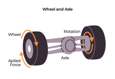 Direksiyon ve Eksen diyagramını gösteren basit ve uygulamalı bir makine hem tekerlek hem de dingil bileşenlerinin vektör içinde dönmesine neden olur.