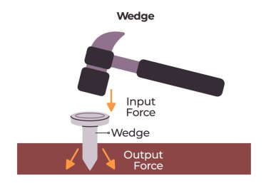 Çizim çubuğu basit bir makine çekiçli çivi ile bir yüzey etiketleme girdi takozu çıkış kuvveti vektör