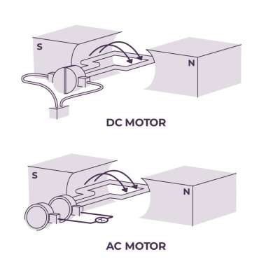 DC AC motor diyagramı Doğrudan Akım ve Alternatif motorların manyetik alan armatürü ile temel ilkelerini göstermektedir