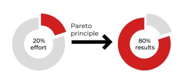 A visual representation of the pareto principle showing 20 effort resulting in 80 of the outcome. clipart