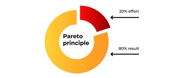 Эта диаграмма иллюстрирует принцип парето, показывая, что 20 усилий приводит к 80 результатам.