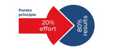Bir ok ve çember diyagramı ile 20 çabanın 80 sonuca nasıl yol açtığını gösteren pareto ilkesinin görsel bir temsili.