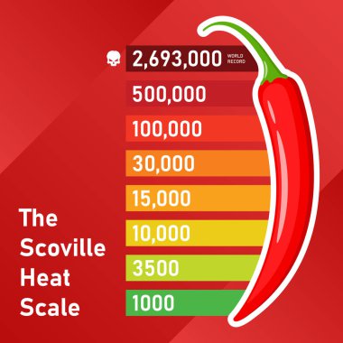 Acı baharatlı biberler Scaville ölçeğinde sıcaklık ölçeği