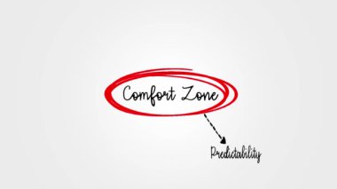 Rahatlık Bölgesi, bir insanın kendini rahat hissettiği psikolojik bir durumdur, zihin haritası metin kavramı