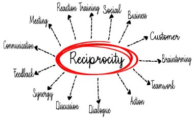 Conceptual Diagram Highlighting Reciprocity and Key Social and Business Connections clipart