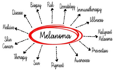 Melanoma Konsept Haritası Riskleri, Tedavileri ve Önleyici Tedbirleri Vurguluyor
