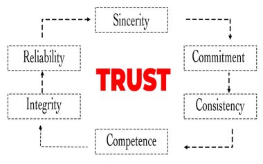 Trust Diagram Highlighting Components like Integrity, Reliability, and Commitment clipart