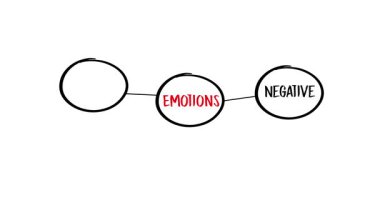 Diagram Illustrating Positive and Negative Emotions in Stylized Text and Layout