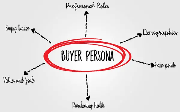 Alıcı Kişi Analizi Diyagramı Anahtar Özellikleri ve Motivatörleri Vurguluyor