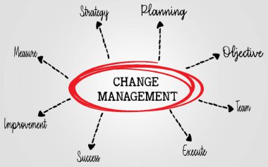 Stratejik ve Örgütsel Anahtar Sözcüklerle Yönetimin Kavram Diyagramını Değiştir