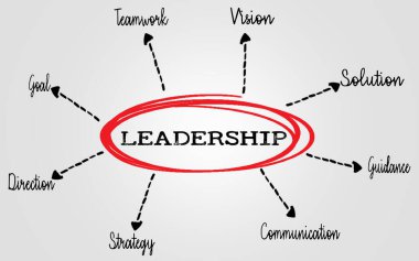 Başarı için Yetenek ve Özellikleri Vurgulayan Anahtar Sözcüklerle Liderlik Kavramı