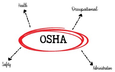 Kırmızı Dairesel Tasarım ile OSHA İş Güvenliği ve Sağlık Yönetimi Diyagramı