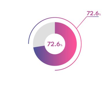 Yüzde 72.6 çember diyagramı Infographics vektörü, daire diyagramı iş illüstrasyonu, Turta Çizelgesi 'ndeki% 72.6' lık bölümü tasarlama.