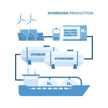 Hidrojen üretimi vektör illüstrasyonunu ayarladı. Yeşil yenilik teknolojisinin karikatür izole edilmiş bilgi grafikleri, H2 güç üretimi ve taşımacılığı elektroliz santrali, hidrojen depolama tankı