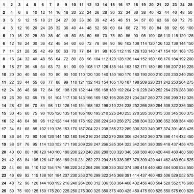 Çarpım tablosu ızgarası 1 'den 25' e kadar olan tüm sayılarla çarpmayı ezbere öğrenmek için.