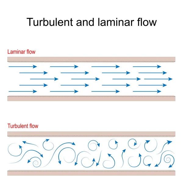 乱流と層流の比較 乱流は 圧力と風速のカオス的な変化を伴う運動です ラミナール 流体または空気が平行に流れるとき ベクトル図 — ストックベクタ