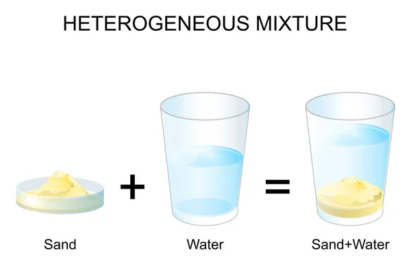 Heterogeneous Mixture Experiment Sund Water Chemistry Vector Poster — Stock Vector
