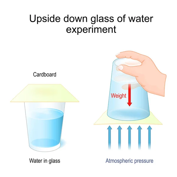 水の実験のガラスの上に 浮遊水のトリック 大気圧試験 ニュートン力学です 水と紙のガラス ベクターポスター — ストックベクタ