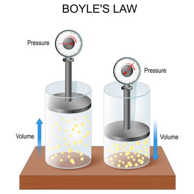 ideal gas law. boyles law pressure volume relationship in gases. Pressure in ideal gas is inversely proportional to the volume. Avogadro's law. experiment with two glasses, and press. Vector poster clipart