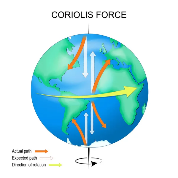 科利奥里斯效应 地球上有大陆 轴和箭头 显示旋转方向 实际路径和预期路径 矢量说明 — 图库矢量图片