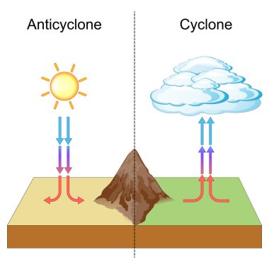 Kasırga ve antiklon. Meteoroloji ve hava durumu fenomeni. Kasırgada hava kütlesi, atmosfer basıncının düşük olduğu güçlü bir merkez etrafında döner. Antiklon, yüksek basınçlı merkezi bir bölgede rüzgarın dolaşımıdır. Vektör illüstrasyonu