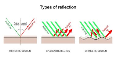 Types of reflection. Specular, Diffuse, and Mirror reflection. Incident light and Reflected rays. Angle of incidence (green color), and  Angle of reflection (red). Vector illustration for education