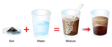Soil particles. Separation Experiment. Soil is made up of a mixture of sand, silt, clay and rotted plant or organic material. experiment helps to understand what they proportions. vector poster clipart