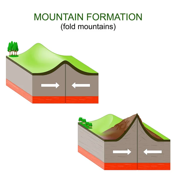 Horská Formace Tektonické Desky Srážejí Spony Ohyb Tvořící Hory Vektorová — Stockový vektor