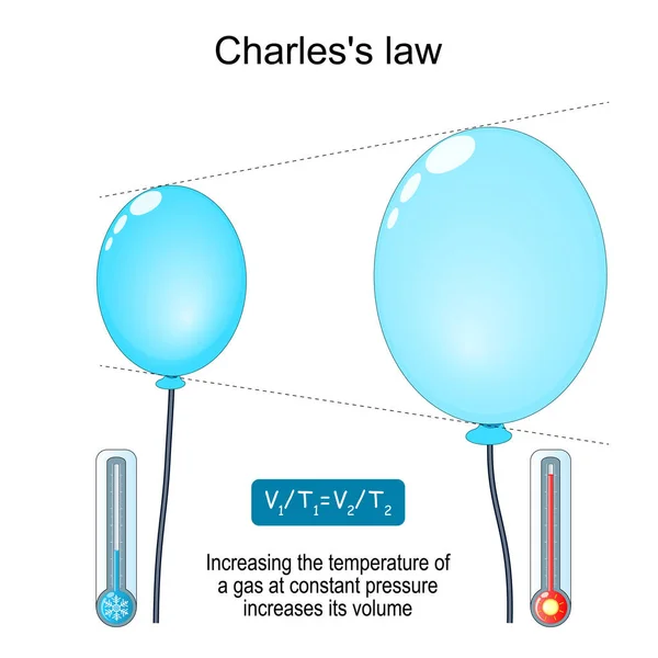 チャールズの法則 体積と温度の関係です 一定の圧力でガスの温度を上げると 体積が増加します 二つの風船の例における体積の法則の作用の説明 教育用ベクターポスター — ストックベクタ