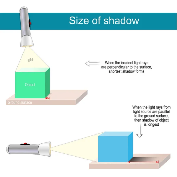 阴影的大小 用手电筒和盒子做实验 当入射光线垂直于表面时 最短的阴影形成 当手电筒发出的光线与地面平行时 物体的阴影最长 — 图库矢量图片