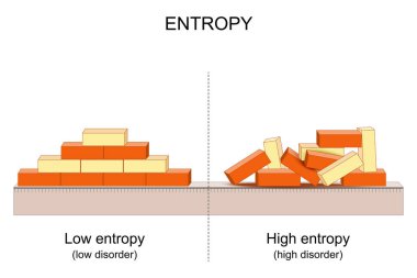 Entropy like scientific concept about a state of disorder, randomness, and uncertainty. Explanation of entropy on the example of bricks. physical property. Vector illustration clipart