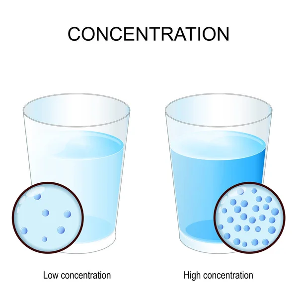 化学中的浓度是混合物总体积中一个成分的丰度 两杯低浓度和高浓度物质的杯子 粒子在液体中的特写 矢量说明 — 图库矢量图片