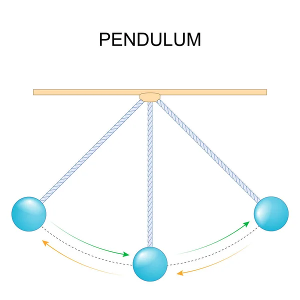 Inga Energiatranszfer Időszak Frekvencia Amplitúdója Pendulum Kísérlet Vektorillusztráció — Stock Vector