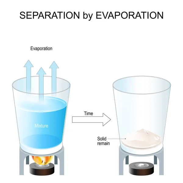 通过蒸发分离 固液混合物组分的分离方法 有机化学 提取盐 科学实验 矢量说明 — 图库矢量图片