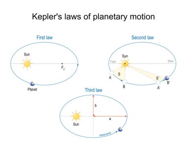 Kepler 'in gezegensel hareket yasaları. Üç diyagram seti. Gezegenin yörüngesi güneşli bir elipstir. Vektör illüstrasyonu