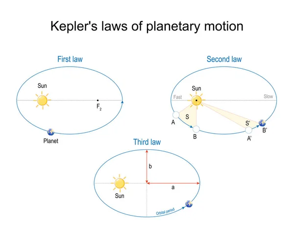 ケプラーの惑星運動の法則 3つの図のセット 惑星の軌道は太陽と楕円です ベクターイラスト — ストックベクタ