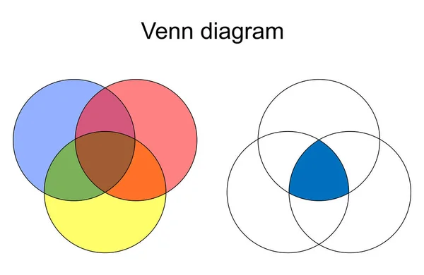 Venn Diagram Egymást Átfedő Kör Fehér Háttérrel Alapvető Készlet Elmélet — Stock Vector