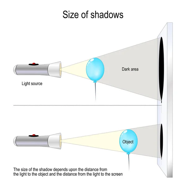 影の大きさ 気球と懐中電灯を使った科学実験です 影の大きさは 光から物体までの距離と光から画面までの距離によって異なります ベクターイラスト — ストックベクタ