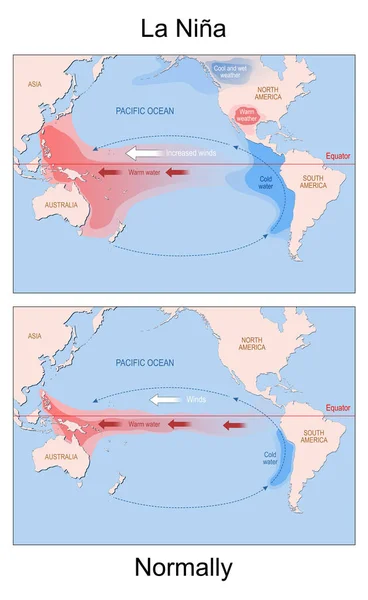 拉尼娜世界地图 用大陆和箭头指示温暖和寒冷的水和风的方向 海洋和大气现象与厄尔尼诺现象相当 矢量说明 — 图库矢量图片