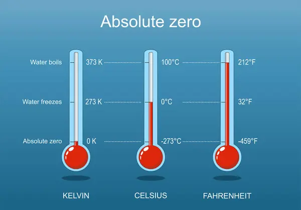 Abszolút Nulla Víz Megfagy Víz Felforr Három Hőmérő Celsius Kelvin Vektor Grafikák