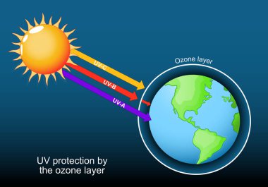 Dünya 'nın etrafındaki Ozon tabakası. UV koruması, UV-B ve UV-A elektromanyetik radyasyon. Dünya atmosferinin bir parçası. Güneş ısısı ve ısınan iklim tehlikesi. Ozon kalkanı, Dünya 'nın stratosferinin Güneş' in morötesi ışınlarının çoğunu emen bir bölgesidir.
