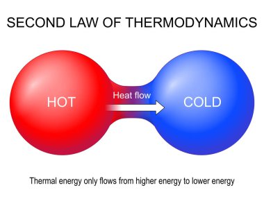 Termodinamiğin ikinci kuralı. Termal enerji sadece yüksek enerjiden düşük enerjiye akar. Isı transferi. Entropi jenerasyonu. Termal denge. Vektör illüstrasyonu