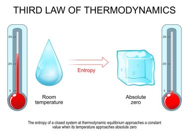 Third law of thermodynamics. Entropy at absolute zero. The entropy of a closed system at thermodynamic equilibrium approaches a constant value when its temperature approaches absolute zero. Vector illustration clipart