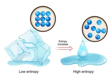 Entropy. law of thermodynamics. Low Entropy in cold ice and high Entropy in water drop. Molecular view of transfer energy between hot and cold objects. Vector illustration clipart
