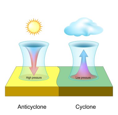 Cyclone and anticyclone difference. Atmospheric pressure. Meteorology. Weather phenomenon. Vector illustration clipart