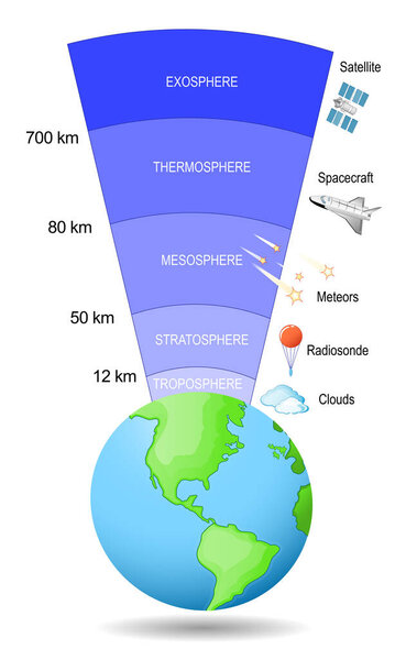 Atmosphere of Earth. Layer of gases surrounding the planet Earth. Earth's gravity. Exosphere; Thermosphere; Mesosphere; Stratosphere, Troposphere. Vector illustration